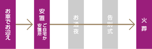 火葬のみプランに含まれるもの