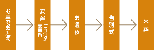 家族葬プランに含まれるもの