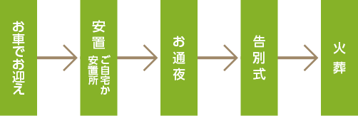 一般葬プランに含まれるもの